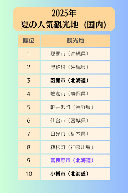 2025年夏の人気観光地