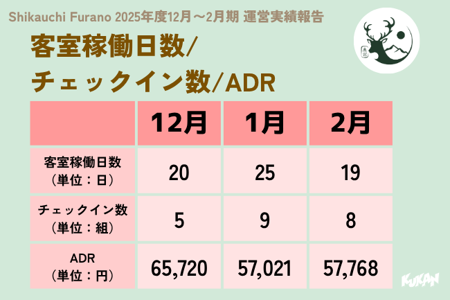 雪景色の中に佇む北海道中富良野の一棟貸し宿泊施設Shikauchiの外観と美しい冬の風景
