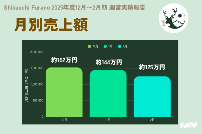 雪景色の中に佇む北海道中富良野の一棟貸し宿泊施設Shikauchiの外観と美しい冬の風景
