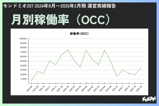 札幌の民泊モンドミオ207の月別稼働率OCC推移を示す運用実績報告グラフデータ