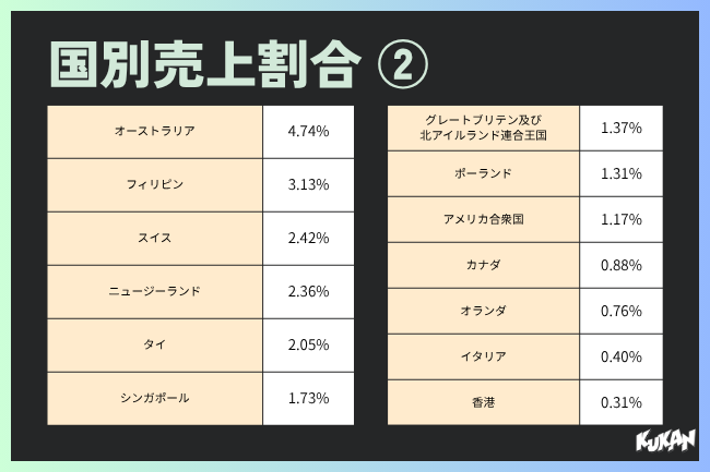 札幌の民泊モンドミオ207の日本・台湾・中国など国別売上割合を示す顧客データ実績グラフ