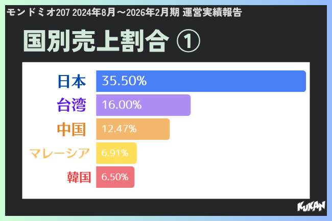 札幌の民泊モンドミオ207の日本・台湾・中国など国別売上割合を示す顧客データ実績グラフ