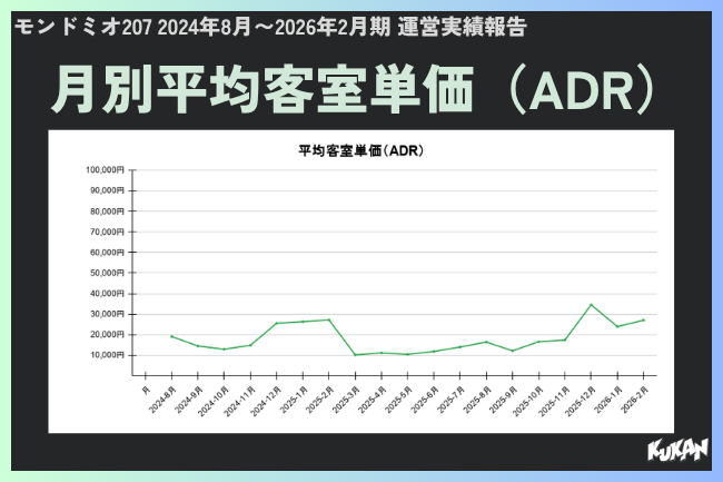 札幌の民泊モンドミオ207の月別平均客室単価ADR推移を公開した収益運用実績グラフ