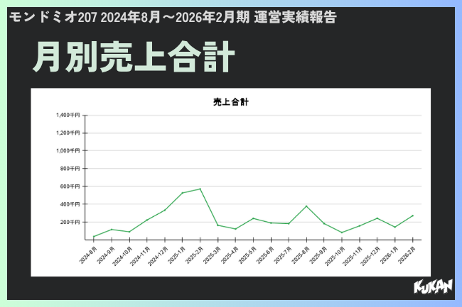 札幌の民泊モンドミオ207の月別売上合計の推移を公開した収益性と透明性を示す運用実績データ