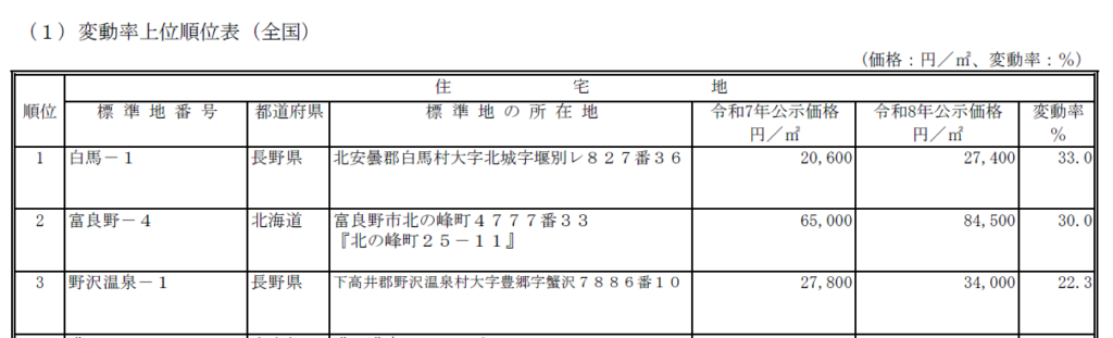 富良野が全国2位となった令和8年地価公示価格の変動率上位順位表とリゾート民泊投資戦略