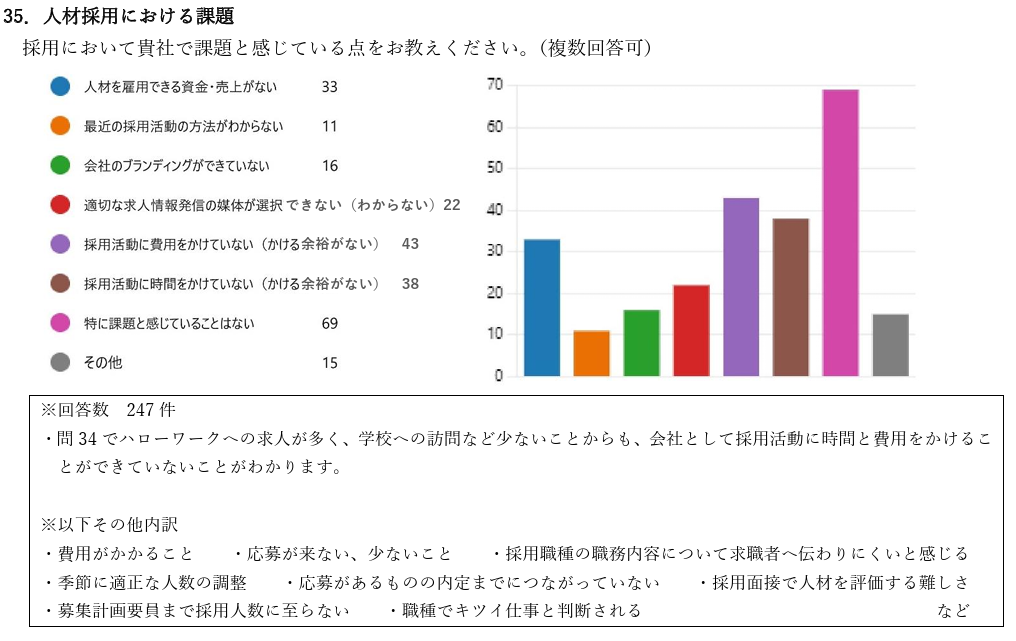 企業の採用活動における課題を示す棒グラフ。富良野の地方採用と採用DXに向けたアンケート調査データ。