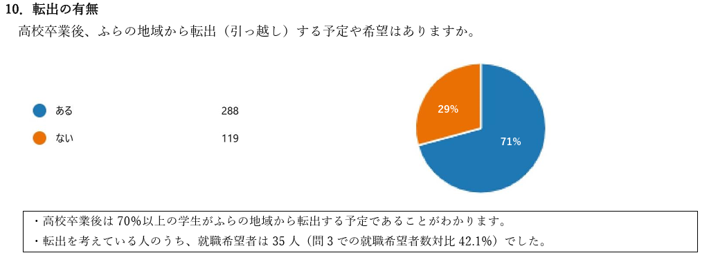 富良野の若者流出を示すグラフ。高校卒業後に地域外へ転出する予定がある学生が71%を占める採用DXデータ。