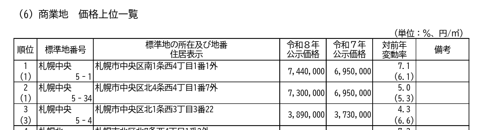 令和8年地価公示における札幌市商業地の価格上位一覧表。大通エリアが最高価格へ上昇。
