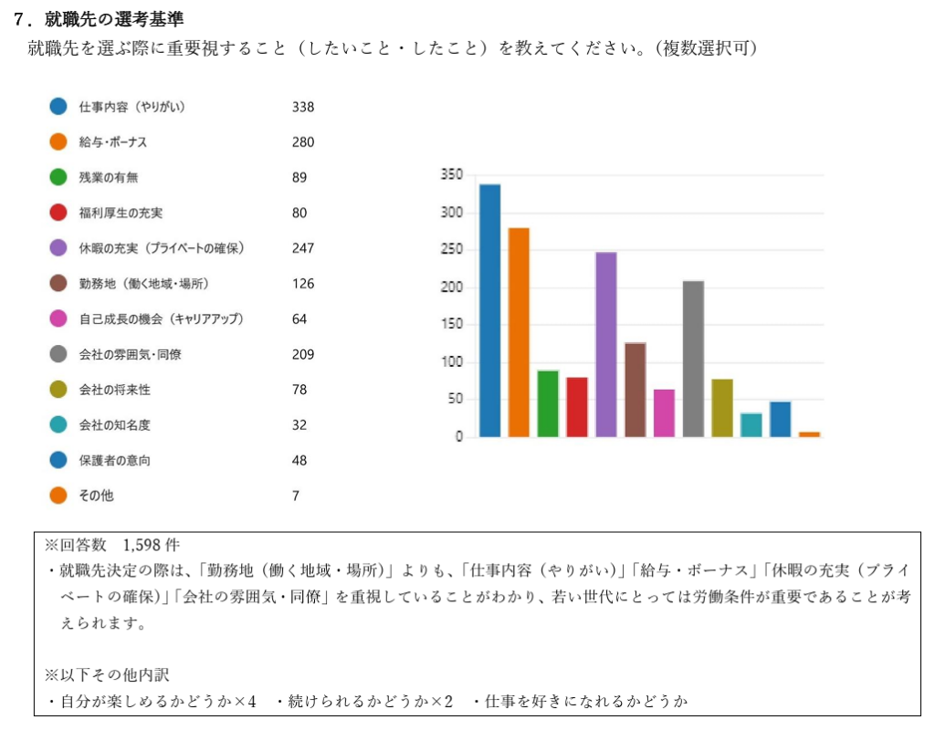 仕事内容や給与を重視する就職先の選考基準グラフ。富良野の若者採用と採用DXの調査データ。
