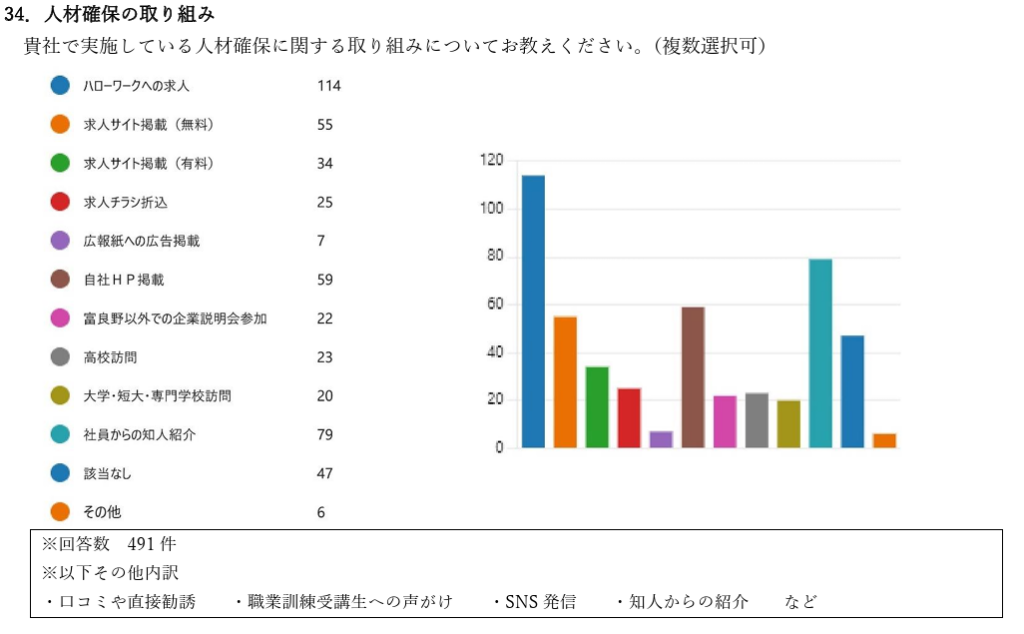 ハローワークへの求人が最多であることを示す人材確保の棒グラフ。富良野の地方採用と採用DXの調査データ。