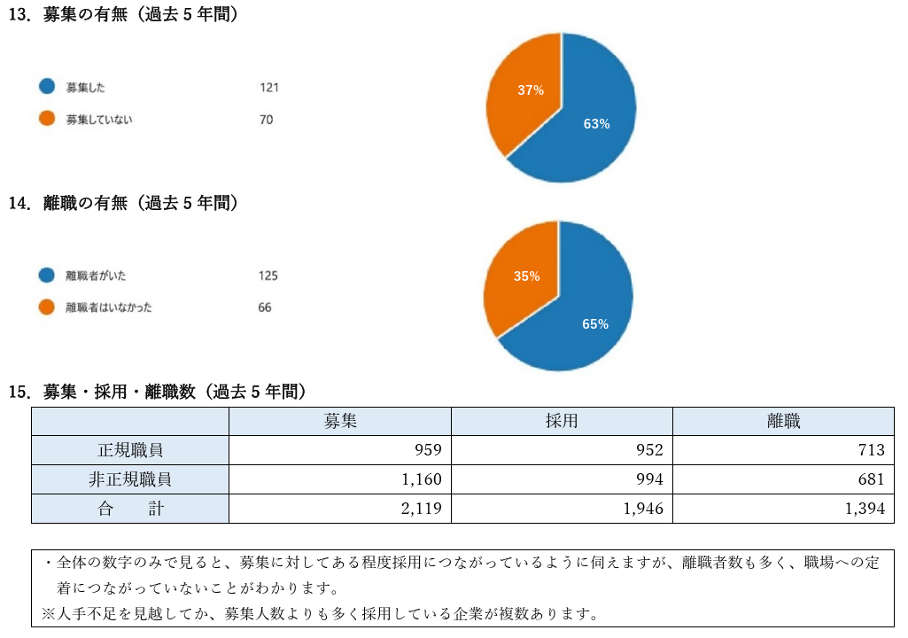 過去5年間の募集・採用・離職数を示すグラフと表。富良野の地方採用と採用DXの現状調査データ。