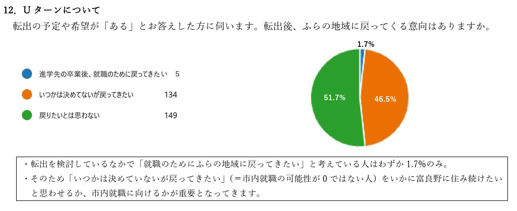 富良野へのUターン就職希望者が1.7%であることを示す円グラフ。地方採用新戦略と採用DXの調査データ。