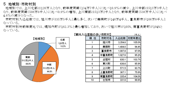 北海道上川地方の地域別・市町村別観光入込客数データ。「観光入込客数の多い市町村」として旭川市、美瑛町、富良野市、中富良野町、占冠村、南富良野町などの順位・入込総数・対前年度比を示す表と円グラフ。