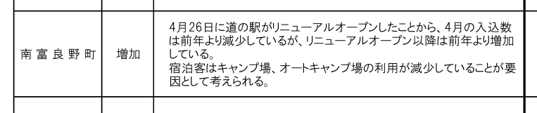 南富良野町の観光入込数・宿泊客の要因分析データ表。道の駅のリニューアルオープンによる入込数増加や、キャンプ場・オートキャンプ場利用減少に関する解説テキスト。