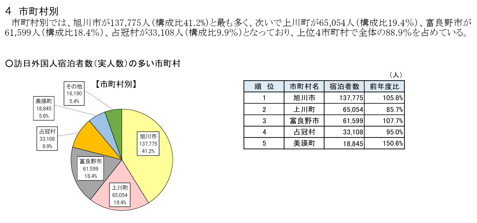 北海道上川地方の「訪日外国人宿泊者数(実人数)の多い市町村」データ。旭川市、上川町、富良野市、占冠村(トマムエリア)、美瑛町などの順位・宿泊者数・前年度比を示す表と円グラフ。
