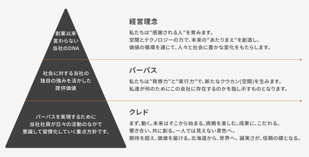 札幌・ニセコ・富良野で海外投資家を一括支援するクウカンの経営理念・パーパス・クレドを示す図表
