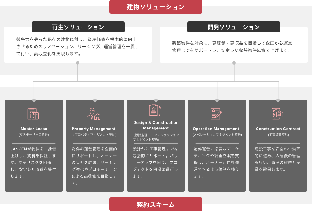 札幌・ニセコ・富良野で海外投資家の不動産運用を支える再生・開発建物ソリューションと契約スキーム図