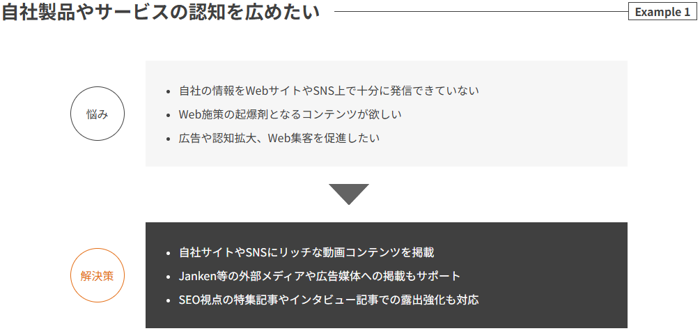 札幌・ニセコ・富良野で動画コンテンツやSEOを活用し認知拡大とWeb集客を強化する課題解決フロー