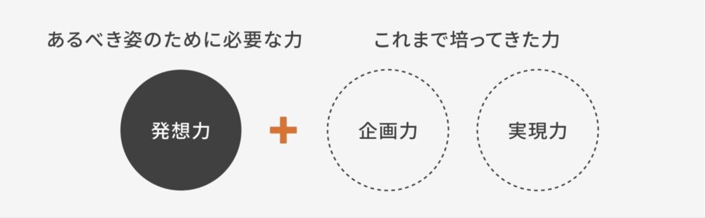 札幌・ニセコ・富良野で海外投資家を一括支援する発想力・企画力・実現力を示す概念図