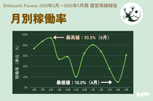 北海道中富良野の一棟貸し民泊「Shikauchi」の最高8月93.5%を記録した月別稼働率グラフデータ
