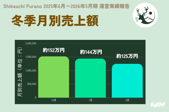 北海道中富良野の一棟貸し民泊「Shikauchi」の12月約152万円を筆頭とする冬季月別売上額グラフ