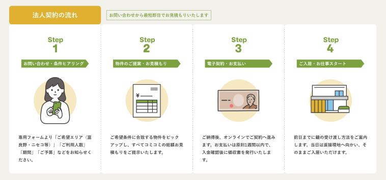 イオルマンスリーの法人契約における問い合わせから電子契約・入居までの4ステップの流れ図