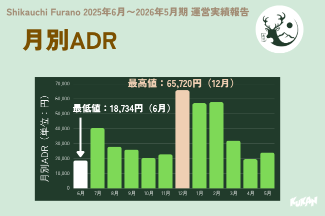北海道中富良野の一棟貸し民泊「Shikauchi」の最高12月65,720円を記録した月別ADR平均客室単価グラフ