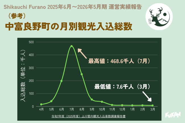 北海道中富良野町における月別観光入込総数のグラフデータと一棟貸し民泊Shikauchi実績