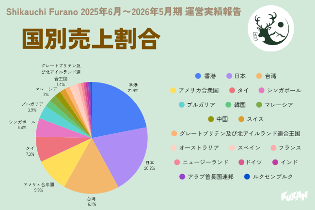 北海道中富良野の一棟貸し民泊「Shikauchi」の香港や台湾など国別売上割合を示す円グラフ