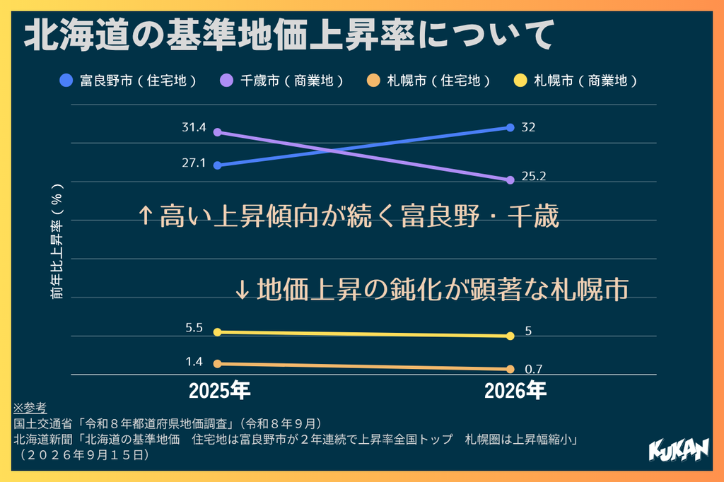 富良野・千歳で上昇傾向が続き札幌で鈍化する北海道の地価変動データを示す不動産アセットマネジメントグラフ